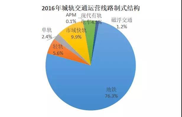 在轨道交通的制式结构上,城市轨道交通的线路形式包括地铁,轻轨,单轨