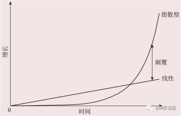 线性增长和指数增长的区别