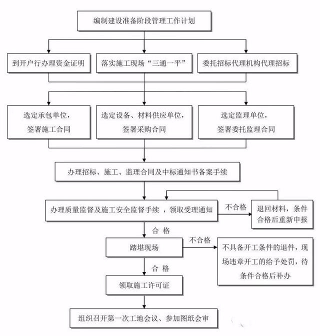 工程建设项目全套流程,门清!