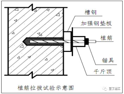 植筋72小时后,可采用拉力计(千斤顶)对所植钢筋进行非破坏性拉拔试验