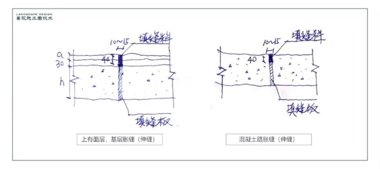 胀缝(伸缝)做法:假缝型缩缝做法:景观基层伸缩缝是防止基层构件因热胀